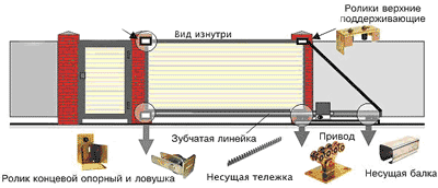 Ворота въездные откатные